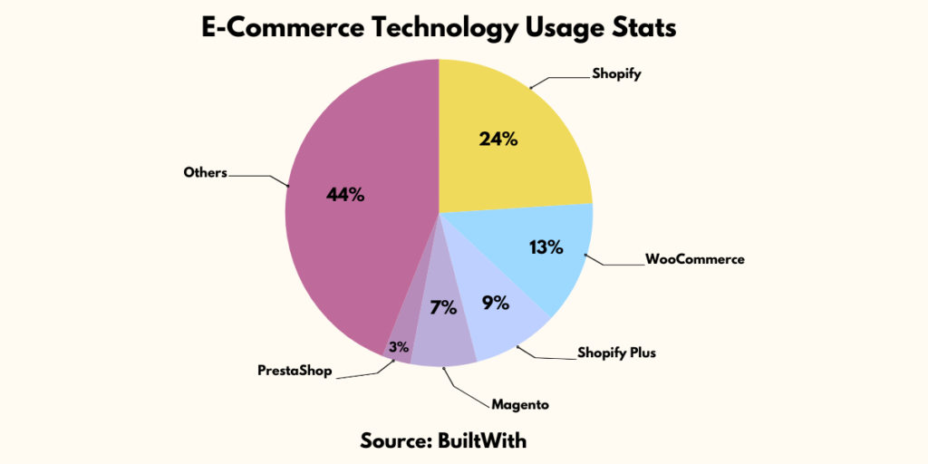 E-Commerce Technology Usage Statistics